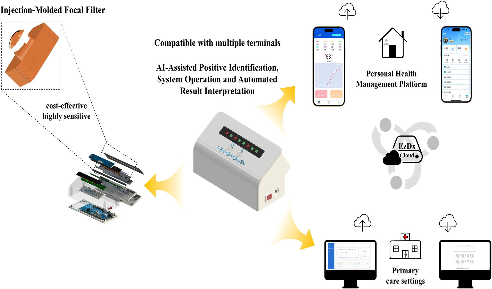 An Injection-Molded Focal Filter–Integrated AI Platform for Cost-Effective and Highly Sensitive Molecular Point-of-Care Testing.(2026)