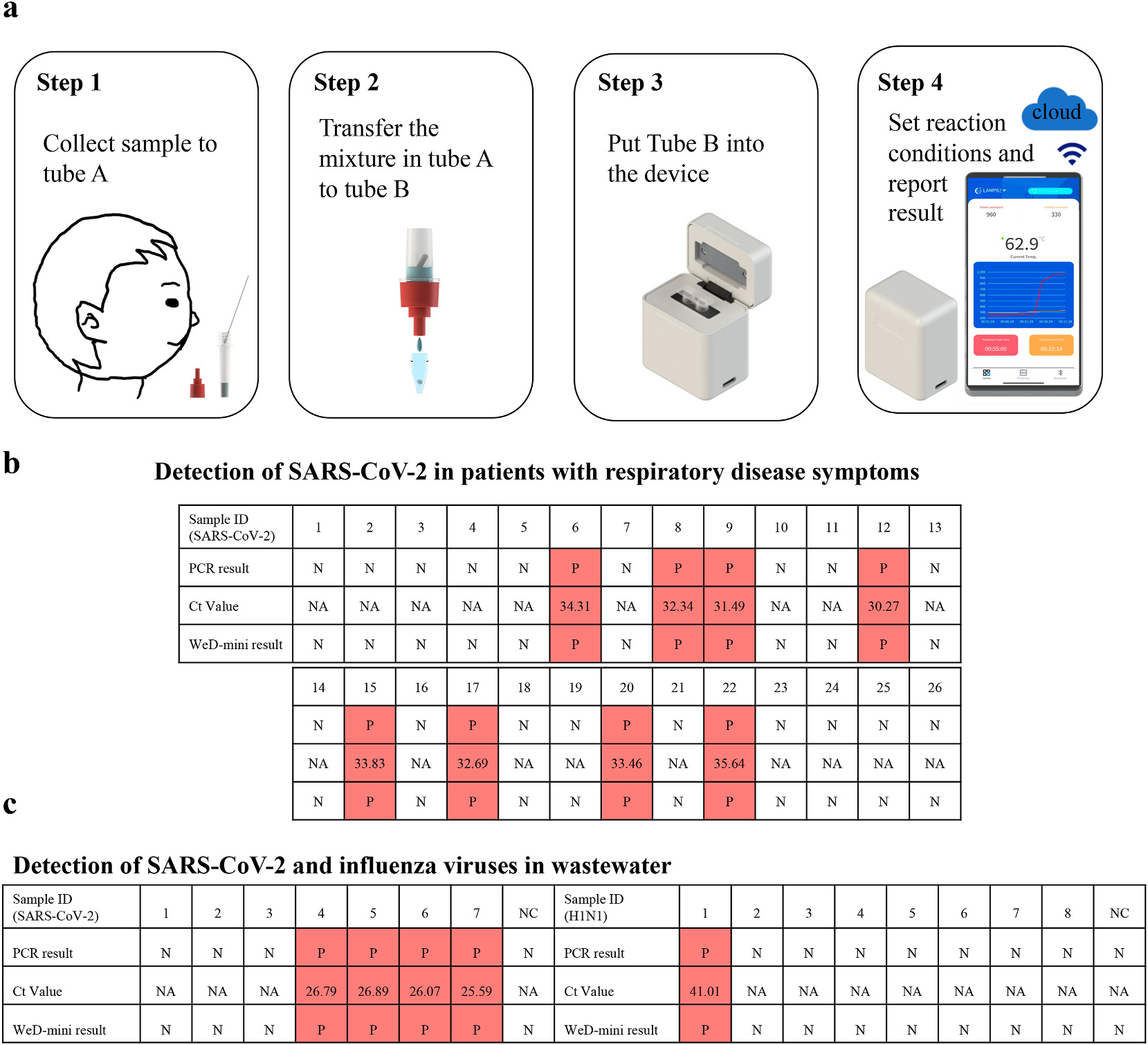A compact, palm-sized isothermal fluorescent diagnostic intelligent IoT device for personal health monitoring and beyond via one-tube/one-step LAMP-CRISPR assay.(2024)