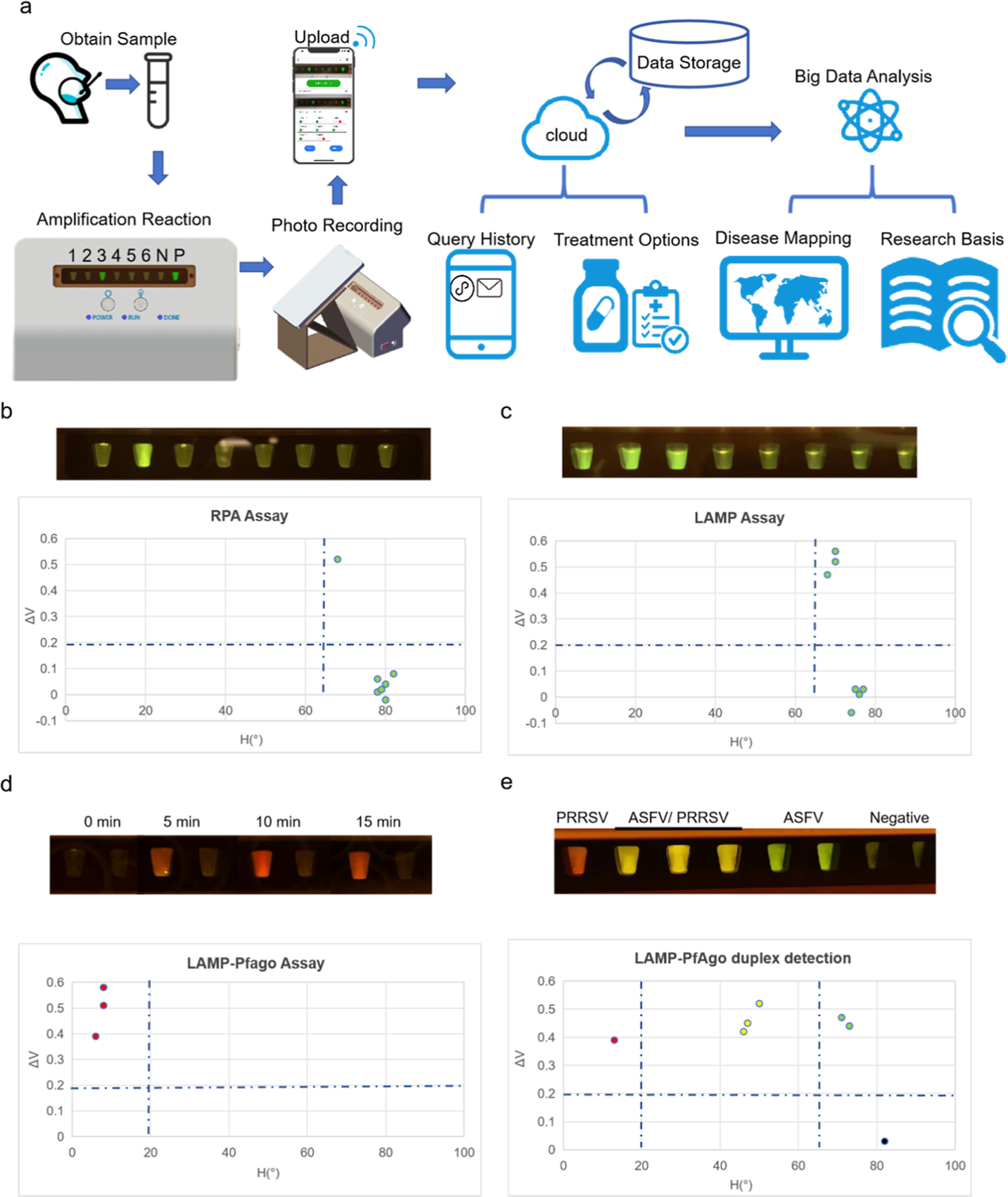 Mini-Program Enabled IoT Intelligent Molecular Diagnostic Device for Co-Detection and Spatiotemporal Mapping of Infectious Disease Pathogens.(2024)